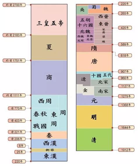 朝代表口訣|你能完整的說出中國歷史朝代順序麼？